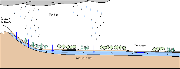 River Flow Chart