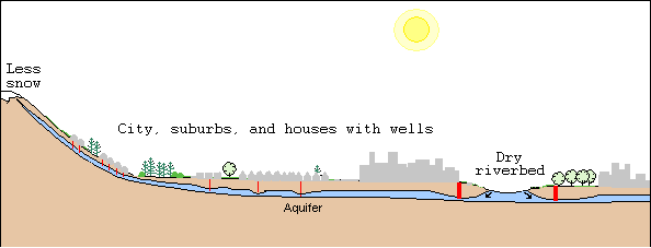 hydrologic cycle